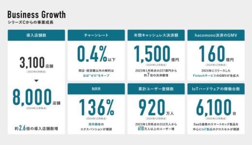 株式会社hacomono、シリーズDで46億円を調達し累計120億円に。成長加速に向け、6つの戦略的投資領域を発表