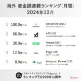 【グローバル】12月はUSのAI企業がまた大型の資金調達！海外スタートアップ資金調達額ランキングを公開