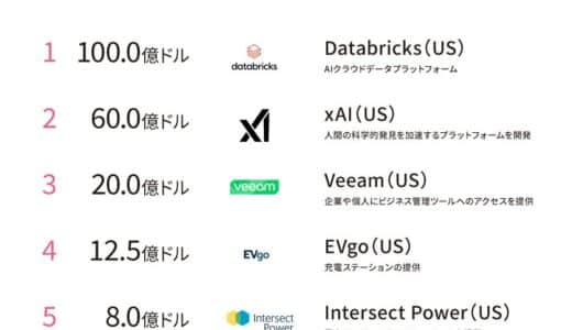 【グローバル】12月はUSのAI企業がまた大型の資金調達！海外スタートアップ資金調達額ランキングを公開