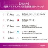 【2024年福岡スタートアップまとめ】電気自動車・アウトドア分野で20億円超調達も！2024年福岡スタートアップの躍進を資金調達ランキングで振り返る