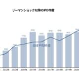 【2024年IPO総まとめ】国内IPO企業数は86社！監査法人、主幹事、株主名簿管理人のシェアは？【Next IPO Club／IPOレポート Vol.012】