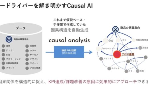 AIを活用した因果分析ソリューションを提供するhootfolioがシリーズAで資金調達を実施〜科学的な意思決定をあらゆる人に〜