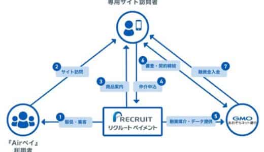 リクルートペイメントさまの「ローン仲介サービス」による融資枠型ビジネスローン「あんしんワイド」提供開始