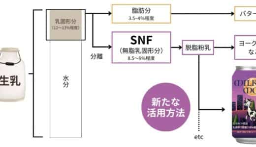 【 神奈川県 BAK × eiicon アップサイクル 共創事例 】「MILK MOON」乳製品の生産過程で発生する副次原料を有効活用したアルコール飲料を開発。販売を開始します！