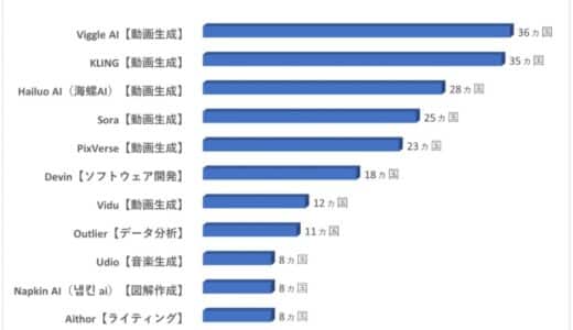 世界40カ国・地域におけるAI関連検索キーワード調査について