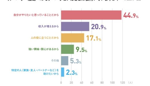 孤独感や疎外感を感じるイノベーターは約7割に｜【ジーズアカデミー調べ】イノベーターを取り巻く環境に関する実態調査