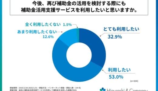 過去、補助金活用支援サービスを利用した中小企業の8割以上が、サービスの再利用意向がある！株式会社Higurashi＆Companyが中小企業の「補助金活用支援サービスの利用実態」に関する調査を実施！