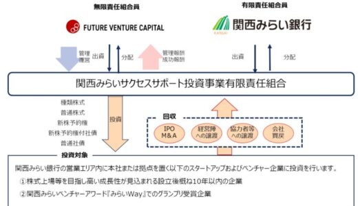 ベンチャー企業の中長期的な成長をサポート「関西みらいベンチャーファンド」設立