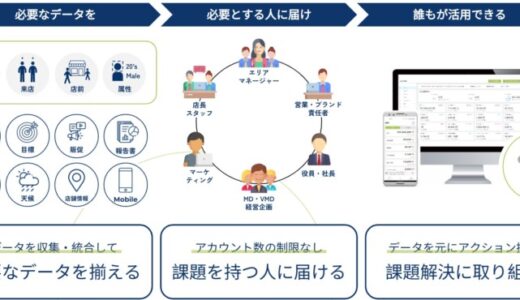 AI×データ活用で小売業の未来を変えるー『Flow Assistant』がFundinnoで資金調達を開始