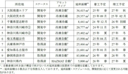 販売用不動産（物流施設開発用地）の売却および開発ファンドの組成に関するお知らせ