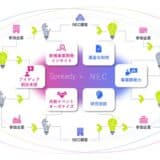 NECとSpreadyが新規事業開発での連携強化へ向けて資本提携