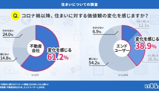 不動産会社の約6割が価値観の変化を実感！コロナ禍を経て、高まる住まいへの期待｜いえらぶ調べ