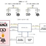 日本ベネックス、長崎県諫早市本社のFIT太陽光発電所を蓄電池併設FIP太陽光発電所へ移行