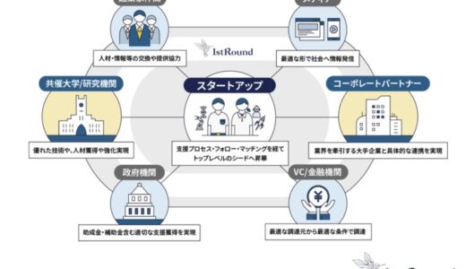 国内最大規模を誇るアカデミア共催の起業支援プログラム、第12回「1stRound」支援先に採択
