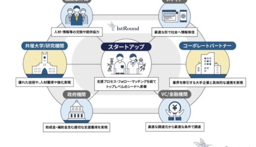 国内最大規模を誇るアカデミア共催の起業支援プログラム、第12回「1stRound」支援先に採択