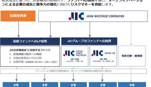 RDiscovery Fund, LPへのLP投資について