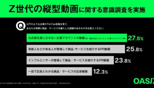 【調査レポート】Z世代の「買う理由」は“共感できる縦型動画”– 企業の広告感ある投稿より「公式感を感じさせない動画」が購買を後押し –