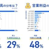 法人設立1年目の経営実態調査を公開、直面する経営課題の1位は「売上拡大」