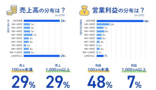 法人設立1年目の経営実態調査を公開、直面する経営課題の1位は「売上拡大」
