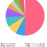 クラウドファンディング最新動向2025年4月:守護臣の約5,900万円調達などガジェット・ゲーム・キャンプジャンルが人気