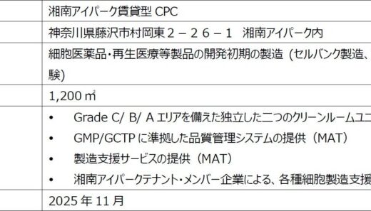 湘南アイパークGMP/GCTPに準拠した賃貸型「細胞培養加工施設」を新設 2025年11月に稼働開始