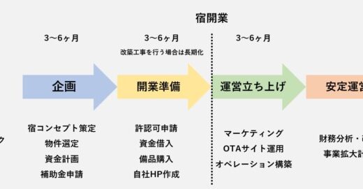 行政書士・MBA・米国公認会計士が“宿の黒字化”まで導くプロフェッショナルサービス「KICKsの宿づくり支援」正式ローンチ