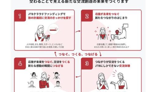 JTBがCAMPFIREと新サービス「JTBクラウドファンディング」を開始