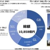 ニューヨーク・マンハッタンの大規模複合開発 「50ハドソンヤード」へグリーンボンド1,000億円発行