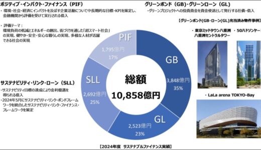 ニューヨーク・マンハッタンの大規模複合開発 「50ハドソンヤード」へグリーンボンド1,000億円発行