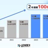 LENDEXが2年連続で100億円超の資金募集を達成