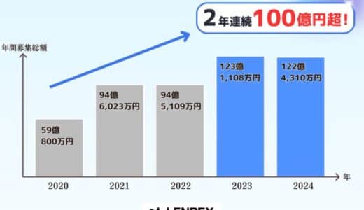 LENDEXが2年連続で100億円超の資金募集を達成