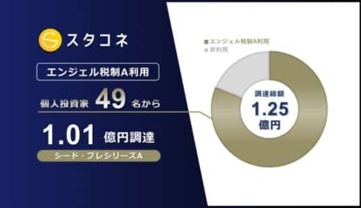スタコネ、エンジェル税制A活用で49名から1.01億円調達 – シード・プレシリーズAで総額1.25億円