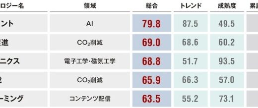 日経クロステックが「テクノロジー未来投資指数」を発表