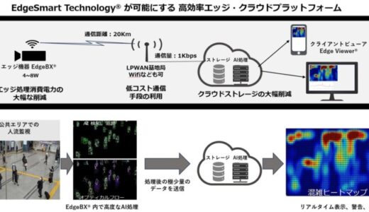 日本初となるニューロモフィックセンシング・コンピューティングの社会実装へ 次世代IoTソリューション 「EdgeSmart Technology®」年内にサービス開始