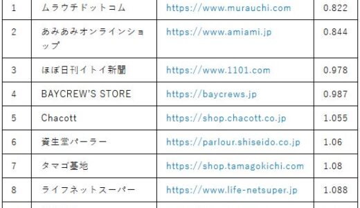 【2025年6月版】ECサイト表示速度ランキング – 上位272サイトの最新情報と改善事例を公開
