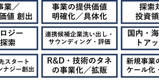 中堅企業（～大企業）の国内外スタートアップ連携や新規事業創出・スケール、イノベーション創出を支援する「グローバルイノベーション機能」サービスを展開
