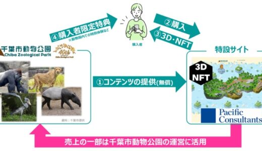 【公共インフラ等地域資源の3D・NFT事業】千葉市動物公園NFTコレクションの特設サイトを公開