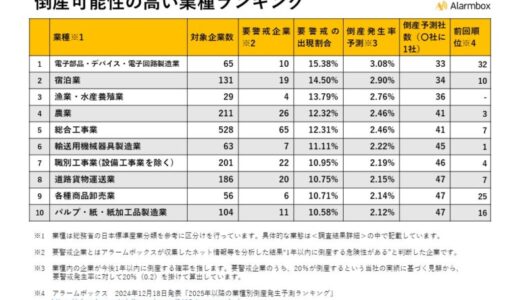 【2025年下半期以降の業種別倒産発生予測ランキングを発表】1位の電子部品・デバイス・電子回路製造業は33社に1社が倒産可能性あり