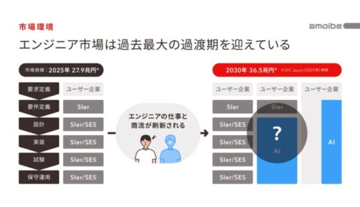 AI時代のエンジニア育成サービスamoibe OJTを運営する株式会社amoibe、シードラウンドで1億円を調達