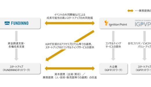 イグニション・ポイントとFUNDINNO、スタートアップ業界の活性化のため業務提携を締結