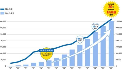 法人口座20万、預金残高1兆円超！