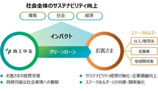 GYXUSは株式会社商工組合中央金庫グリーンローンを適用したシンジケートローンにより、7億円の資金調達を実施しました。
