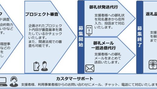 【イー・ガーディアン株式会社】「クラウドファンディング運営サポートサービス」提供開始