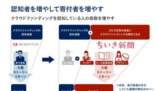 地域新聞社、クラウドファンディングと記事を活用した広告費創出型ビジネスモデルを開始