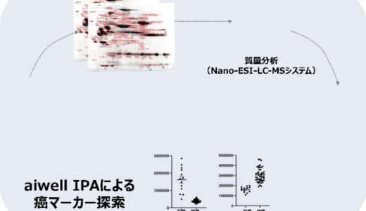 東京科学大学認定ベンチャー称号授与企業aiwell株式会社、癌患者の血液中に新規バイオマーカーを特定。臨床試験を目指して検査法開発に着手