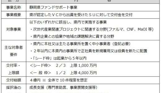 スタートアップ支援の新規事業「静岡県ファンドサポート事業」認定ベンチャーキャピタルの公募開始