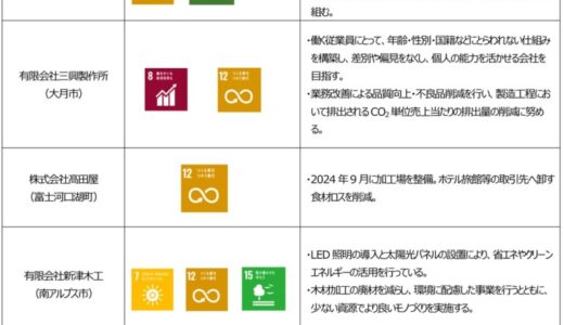 「山梨中銀SDGs応援ローン」の実行について