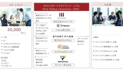 スタートアップへの多面的なサポートをワンストップで提供する団体『みらいスタートアップコンソーシアム』を設立
