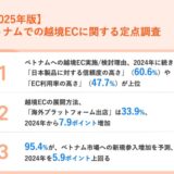 越境ECの展開方法として、3人に1人が「海外プラットフォーム出店」と回答、前年調査より7.9ポイント増加!