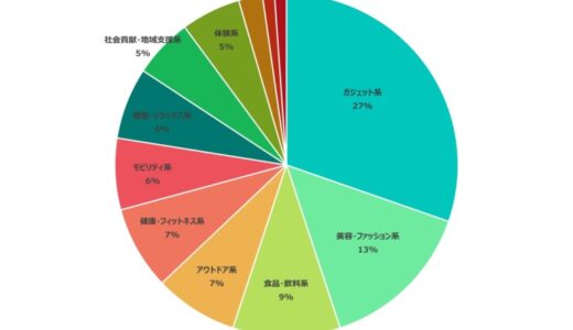 クラウドファンディング最新動向2025年6月：AI×生活改善のガジェットが多数登場、実用性とデザイン性の両立が支持を集める